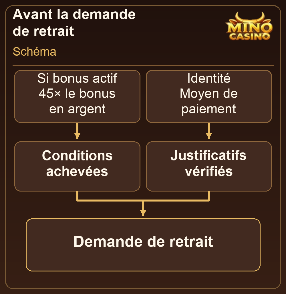 Conditions du bonus et vérification avant un retrait