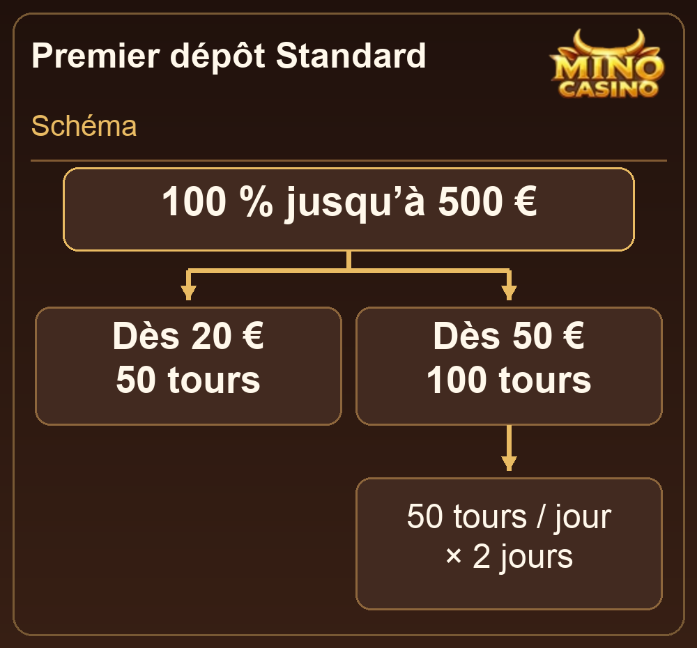 Seuils du premier dépôt Standard et crédit des tours