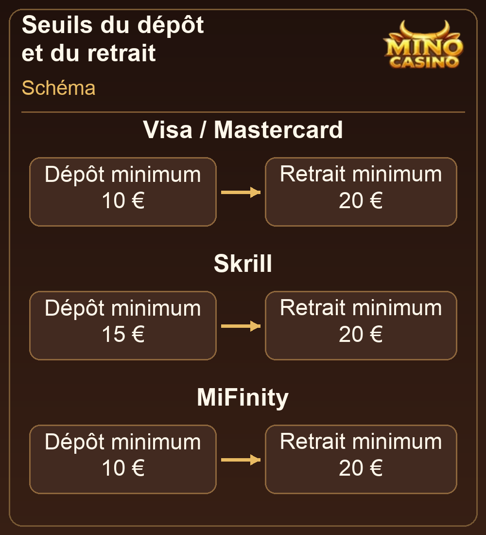Seuils de dépôt et de retrait pour carte, Skrill et MiFinity
