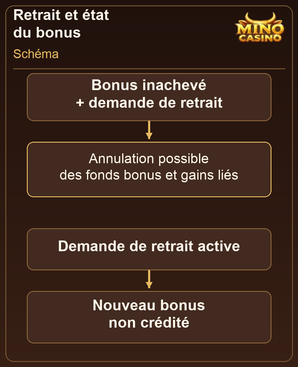 Effet du retrait sur un bonus inachevé et sur le crédit suivant